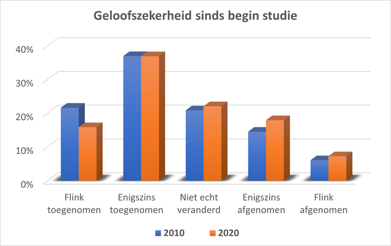 Geloofszekerheid sinds studie