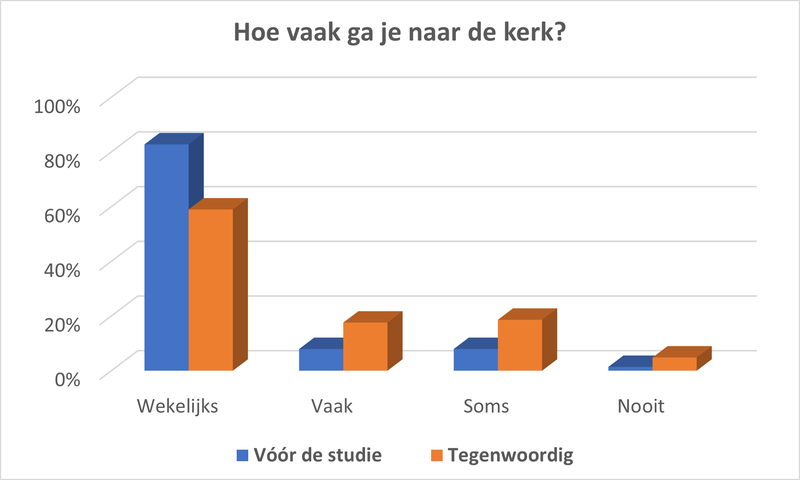 Kerkbezoek