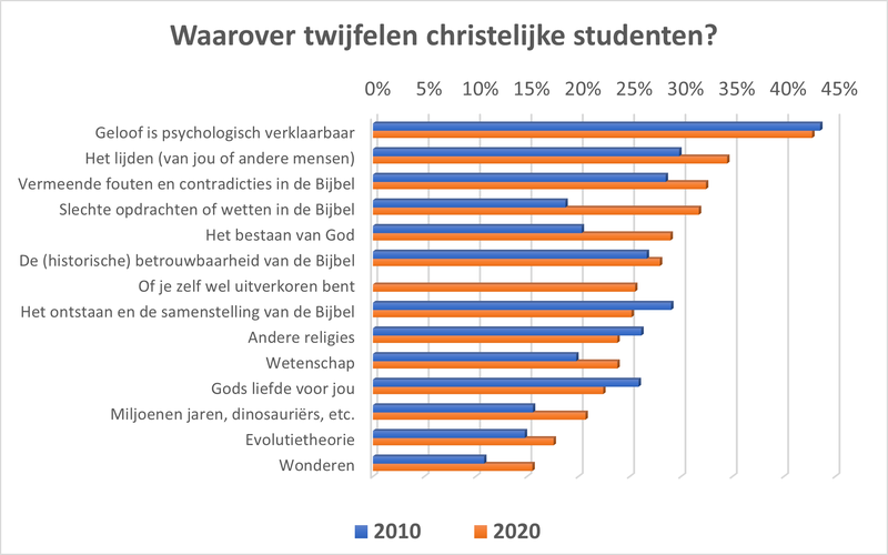 Onderwerpen